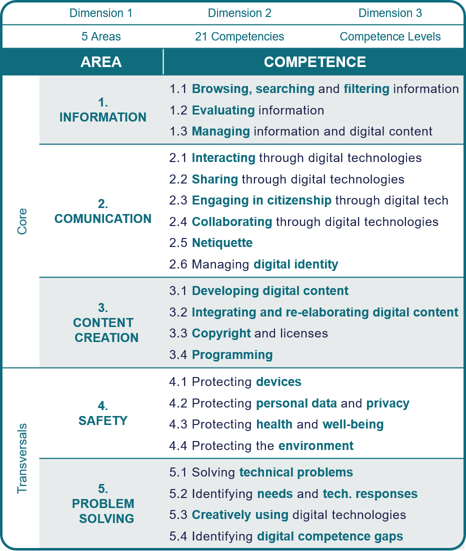 Mastering Digital Competency: Essential Skills for Modern Success